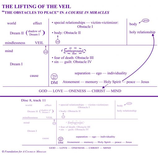 The Lifting of the Veil: "The Obstacles to Peace" in <i>A Course in Miracles</i> [AUDIOSTR] - Image 6