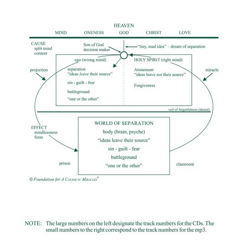 The Course’s “Prime Directive”: Non-Interference with Form [AUDIOSTR] - Image 4